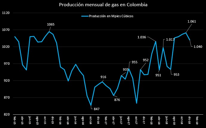 Producción petrolera en primer trimestre de 2019 fue de 892.103 barriles