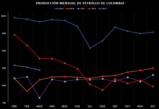 Producción petrolera en primer trimestre de 2019 fue de 892.103 barriles