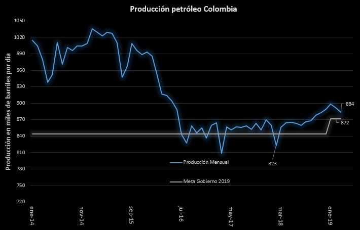 Producción petrolera en primer trimestre de 2019 fue de 892.103 barriles