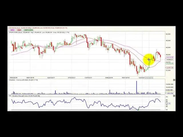 Video análisis técnico Bolsa de Colombia - 22 de abril Video análisis técnico Bolsa de Colombia - 22 de abril