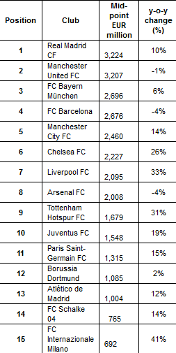 Ranking equipos mas valiosos de Europa 2019 Posicion 1 - 15