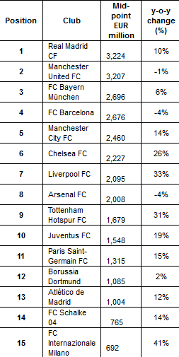 Estos son los 32 clubes de fútbol más valiosos de Europa Ranking equipos mas valiosos de Europa 2019 Posicion 1 - 15