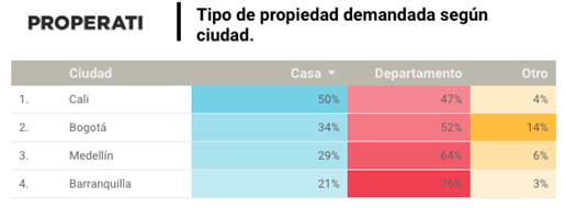 Bogotá, Medellín y Barranquilla demandan más apartamentos que en Cali, según estudio