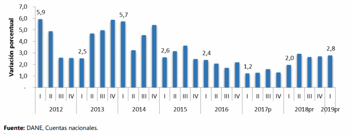 PIB de Colombia creció 2,8% en primer trimestre de 2019: Dane PIB de Colombia creció 2,8% en primer trimestre de 2019: Dane