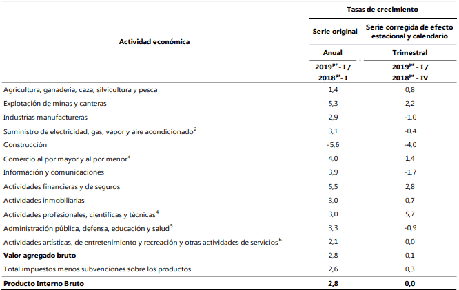 PIB de Colombia creció 2,8% en primer trimestre de 2019: Dane PIB de Colombia creció 2,8% en primer trimestre de 2019: Dane