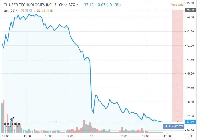 Acción de Uber no se recupera y cae más de 10% en su segundo día en Wall Street Acción de Uber no se recupera y cae más de 10% en su segundo día en Wall Street