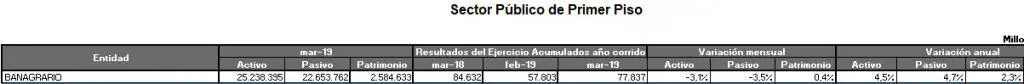Entre febrero y marzo, ganancias del Banco Agrario subieron 34,6 % Entre febrero y marzo, ganancias del Banco Agrario subieron 34,6 %