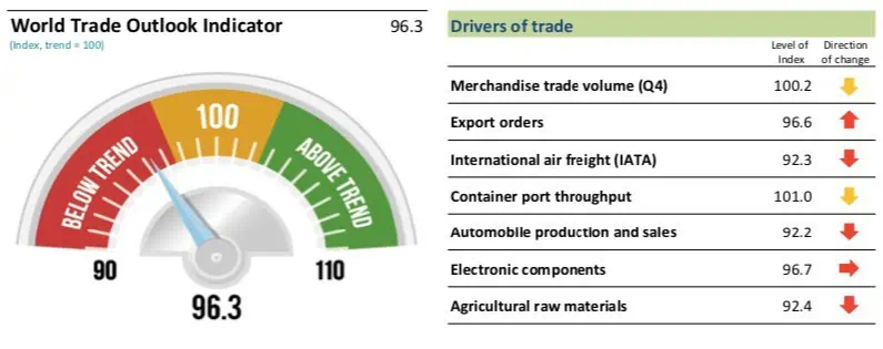 Debilitamiento del comercio internacional se extenderá al segundo trimestre: OMC Debilitamiento del comercio internacional se extenderá al segundo trimestre: OMC