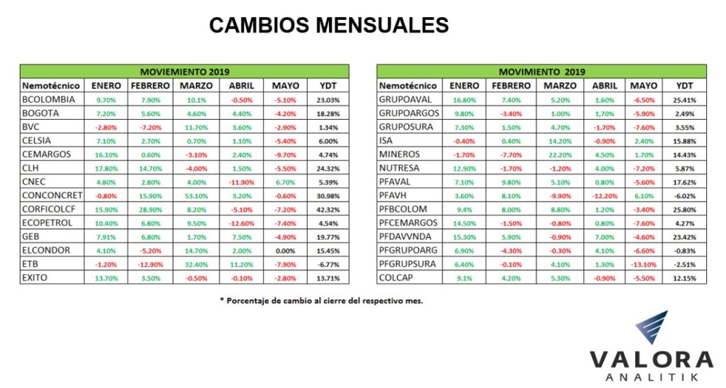 Mayoría de acciones cayó en Bolsa de Colombia en mayo; resisten en el año corrido