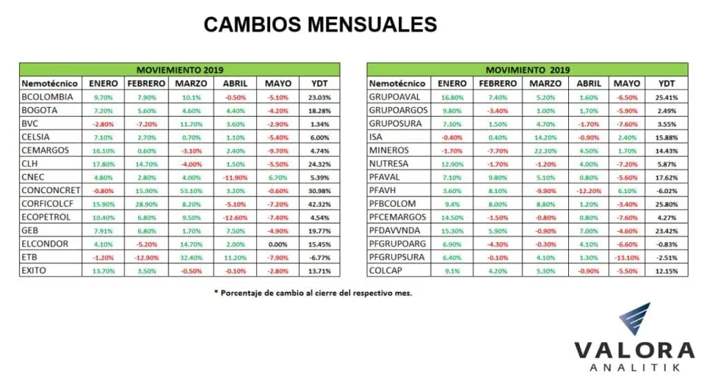 Mayoría de acciones cayó en Bolsa de Colombia en mayo; resisten en el año corrido Mayoría de acciones cayó en Bolsa de Colombia en mayo; resisten en el año corrido