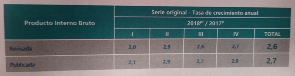 Dane revisó a la baja datos del PIB de 2018