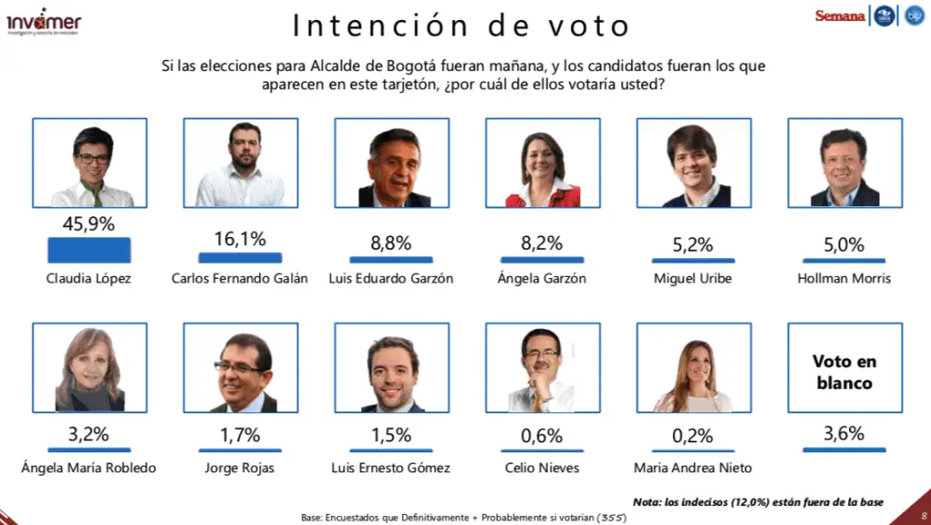 Encuesta | Los candidatos que lideran en principales ciudades de Colombia Encuesta | Los candidatos que lideran en principales ciudades de Colombia