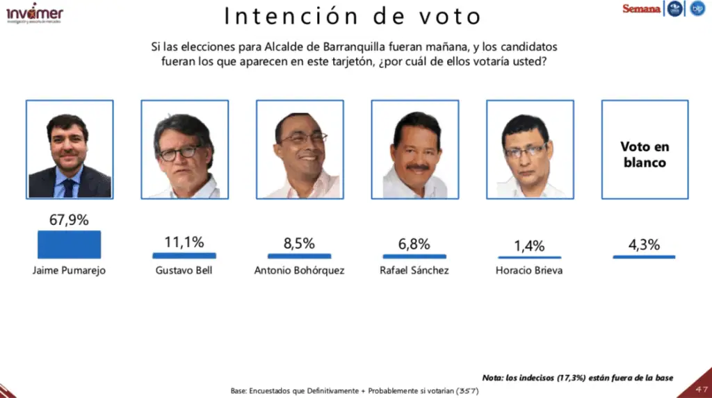 Encuesta | Los candidatos que lideran en principales ciudades de Colombia Encuesta | Los candidatos que lideran en principales ciudades de Colombia