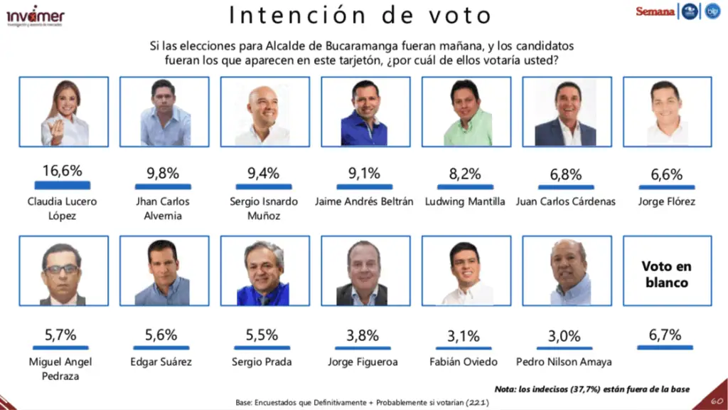 Encuesta | Los candidatos que lideran en principales ciudades de Colombia Encuesta | Los candidatos que lideran en principales ciudades de Colombia