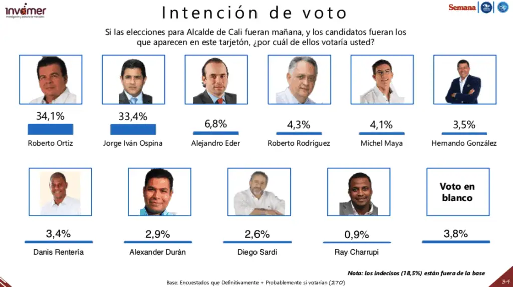 Encuesta | Los candidatos que lideran en principales ciudades de Colombia Encuesta | Los candidatos que lideran en principales ciudades de Colombia