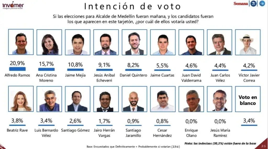 Encuesta | Los candidatos que lideran en principales ciudades de Colombia Encuesta | Los candidatos que lideran en principales ciudades de Colombia