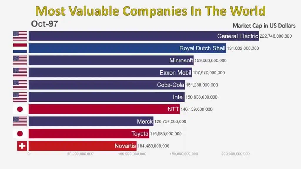 Video | Top 10 de las empresas más valorizadas en últimos 20 años Video | Top 10 de las empresas más valorizadas en últimos 20 años