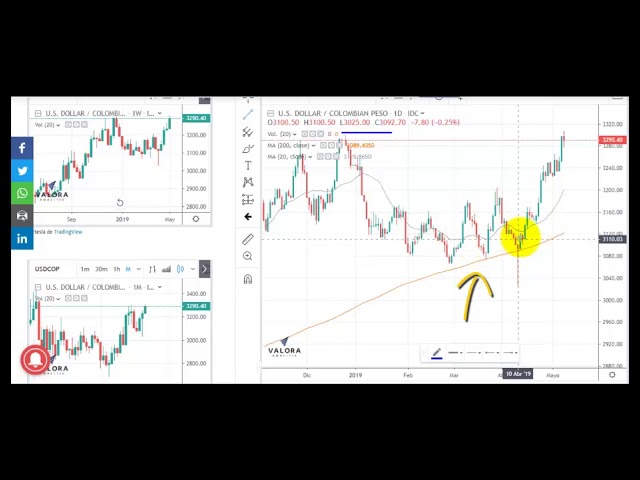 Video radar técnico en el dólar - 9 de mayo