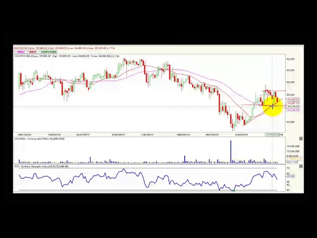 Video análisis técnico Bolsa de Colombia - 13 de mayo