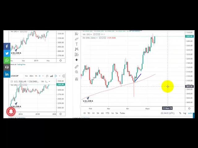 Radar técnico en el dólar - 14 de mayo