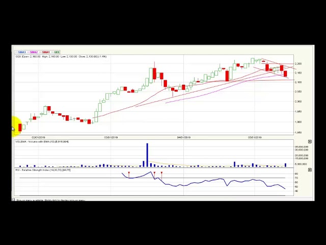 Video análisis técnico Bolsa de Colombia - 15 de mayo