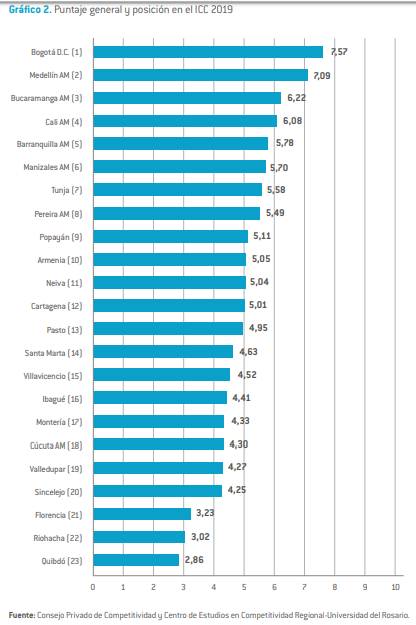 Bogotá, Medellín y Bucaramanga lideran el Índice de Competitividad 2019