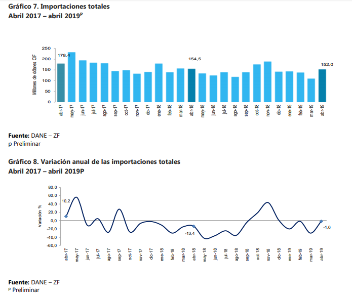 Exportaciones desde zonas francas crecieron 35,4% en abril; importaciones bajaron