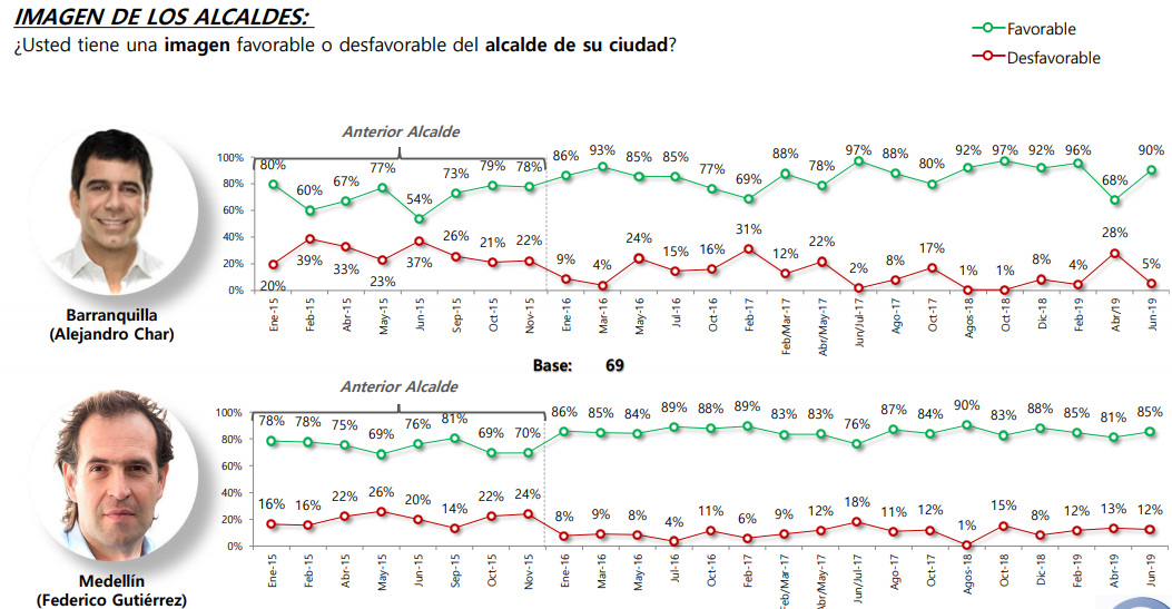 Cayó desfavorabilidad de Iván Duque y se ubicó en 53% en encuesta Pulso País