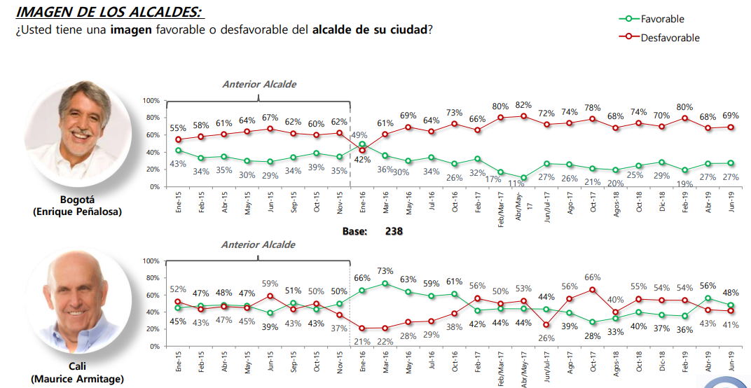 Cayó desfavorabilidad de Iván Duque y se ubicó en 53% en encuesta Pulso País