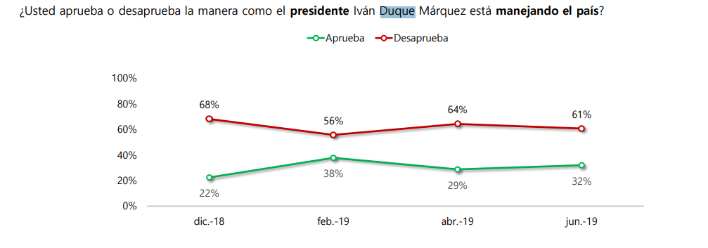 Cayó desfavorabilidad de Iván Duque y se ubicó en 53% en encuesta Pulso País