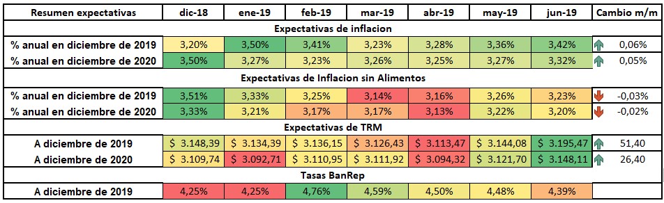 Volvieron a subir expectativas de inflación para 2019 y 2020 en encuesta BanRep