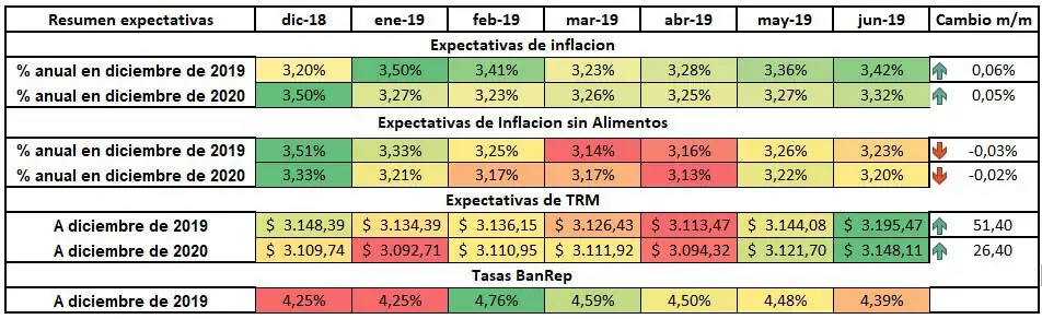 Volvieron a subir expectativas de inflación para 2019 y 2020 en encuesta BanRep Volvieron a subir expectativas de inflación para 2019 y 2020 en encuesta BanRep