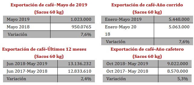 Producción de café de Colombia completó en mayo tres meses al alza