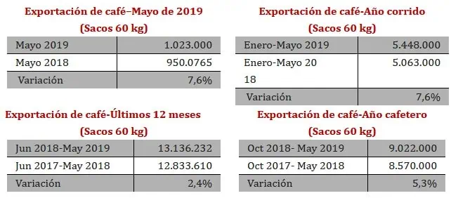 Producción de café de Colombia completó en mayo tres meses al alza Producción de café de Colombia completó en mayo tres meses al alza