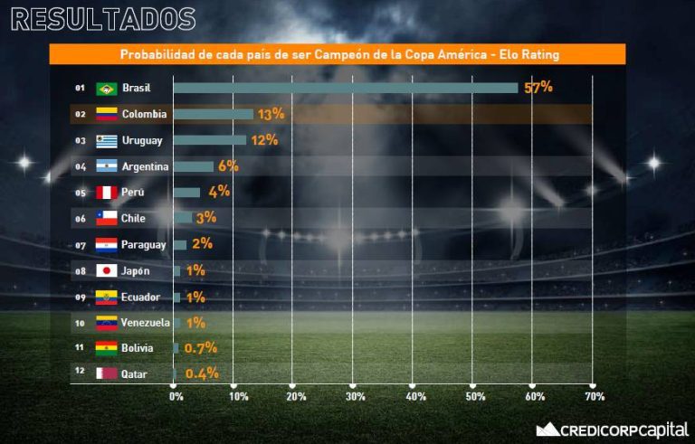 Copa América, los más opcionados para ganar Copa América, los más opcionados para ganar