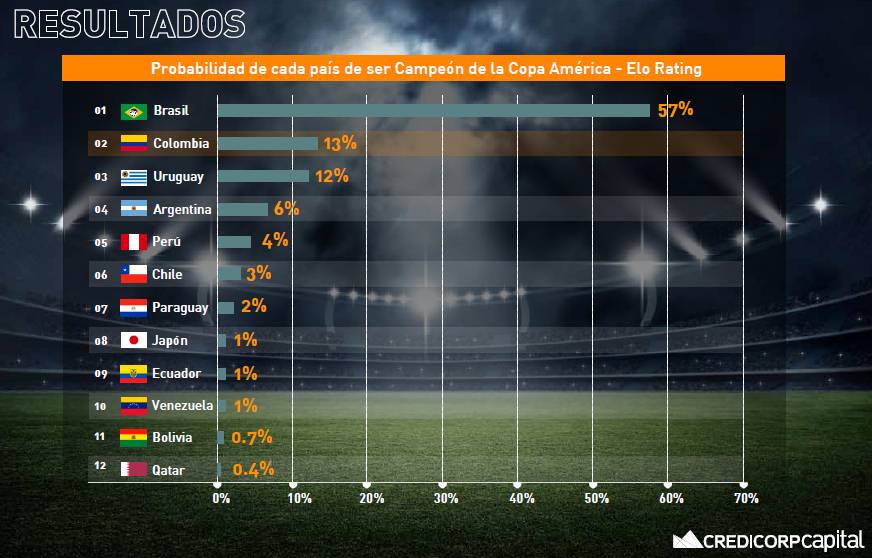 Copa América, los más opcionados para ganar