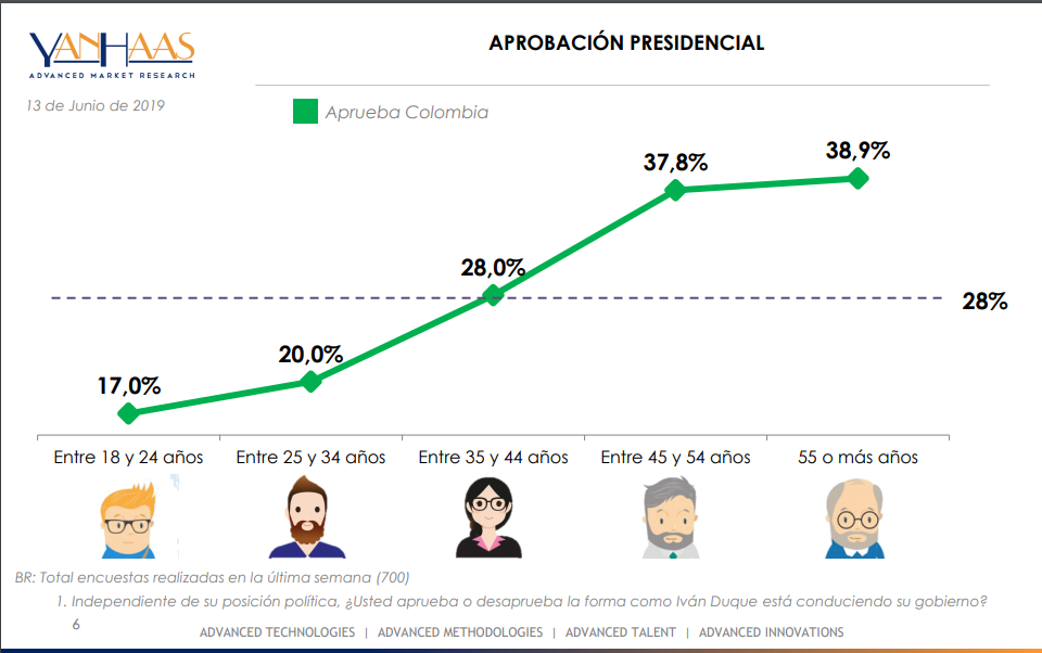 Desaprobación de presidente Duque subió a 63 %; jóvenes los más inconformes