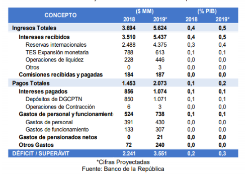 Banco de la República superó ganancias esperadas por el MinHacienda