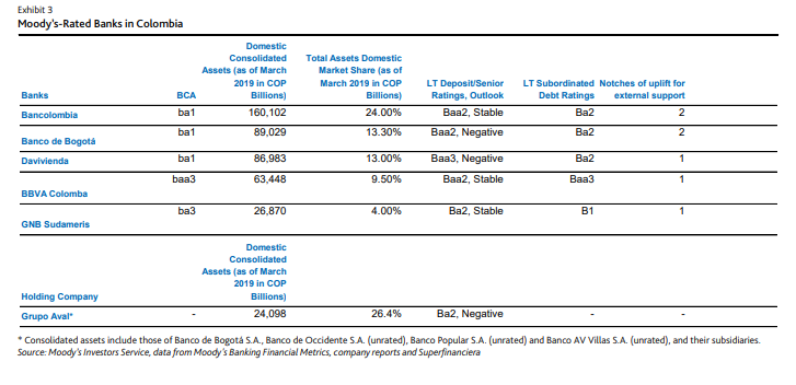 Moody’s subió perspectiva del sistema bancario colombiano de negativa a estable