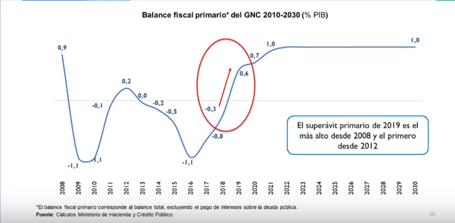 Gobierno espera superávit primario de 1 % del PIB a partir de 2021