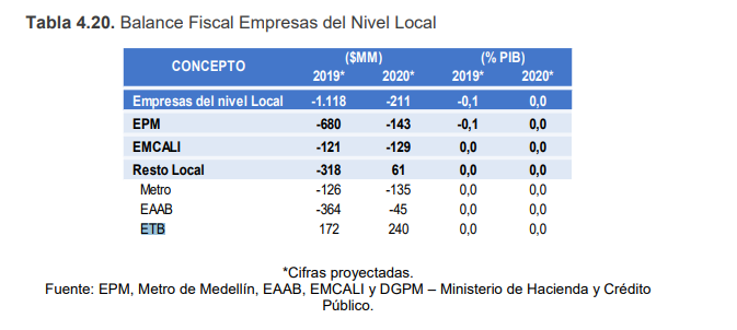 MinHacienda ahora proyecta que ETB elevará ganancias en 2019 y 2020