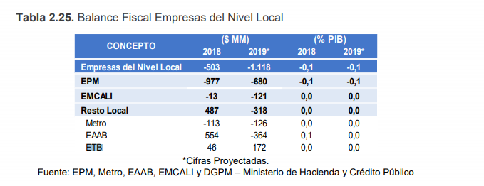 MinHacienda ahora proyecta que ETB elevará ganancias en 2019 y 2020