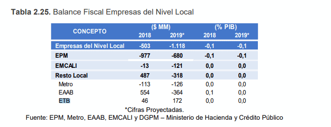 MinHacienda ahora proyecta que ETB elevará ganancias en 2019 y 2020 MinHacienda ahora proyecta que ETB elevará ganancias en 2019 y 2020