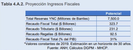 En 30 años, fracking generaría $324 billones de ingresos a Colombia