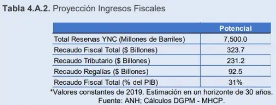 En 30 años, fracking generaría $324 billones de ingresos a Colombia En 30 años, fracking generaría $324 billones de ingresos a Colombia