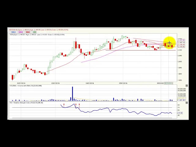Video análisis técnico Bolsa de Colombia - 13 de junio