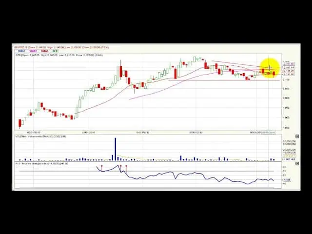 Video análisis técnico Bolsa de Colombia - 13 de junio Video análisis técnico Bolsa de Colombia - 13 de junio