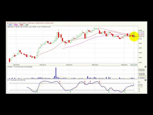 Video análisis técnico Bolsa de Colombia - 14 de junio