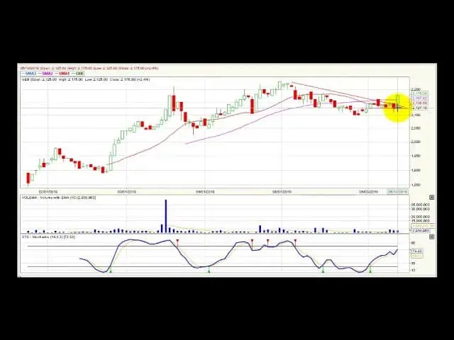 Video análisis técnico Bolsa de Colombia - 14 de junio Video análisis técnico Bolsa de Colombia - 14 de junio