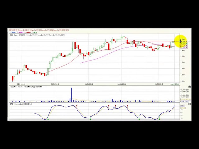 Video análisis técnico Bolsa de Colombia - 18 de junio